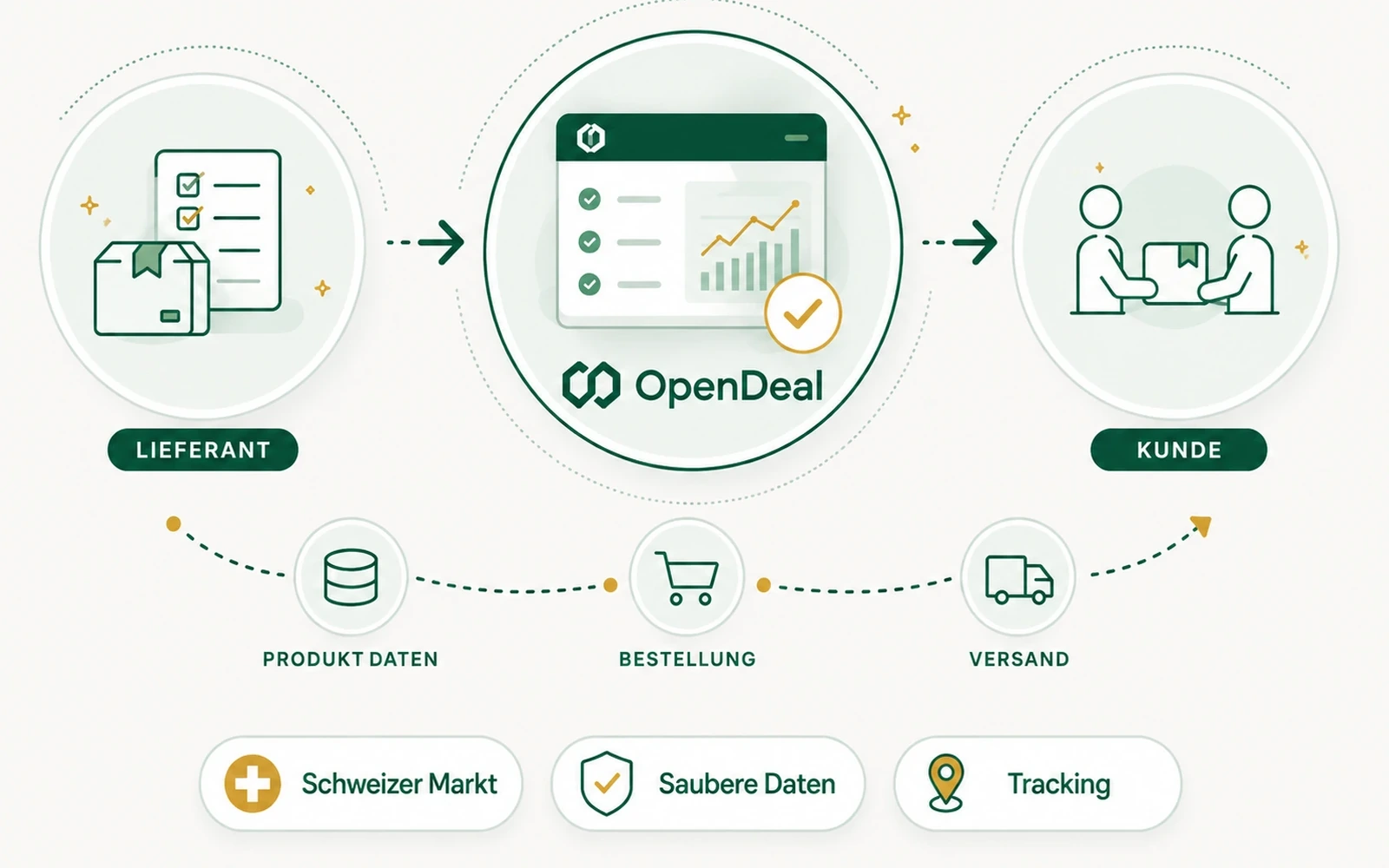 Grafik zum Ablauf zwischen Lieferant, OpenDeal und Kundschaft