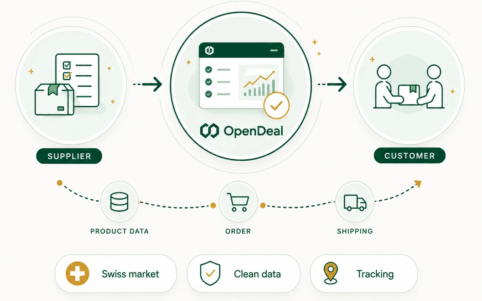Illustration of the flow between supplier, OpenDeal and customer