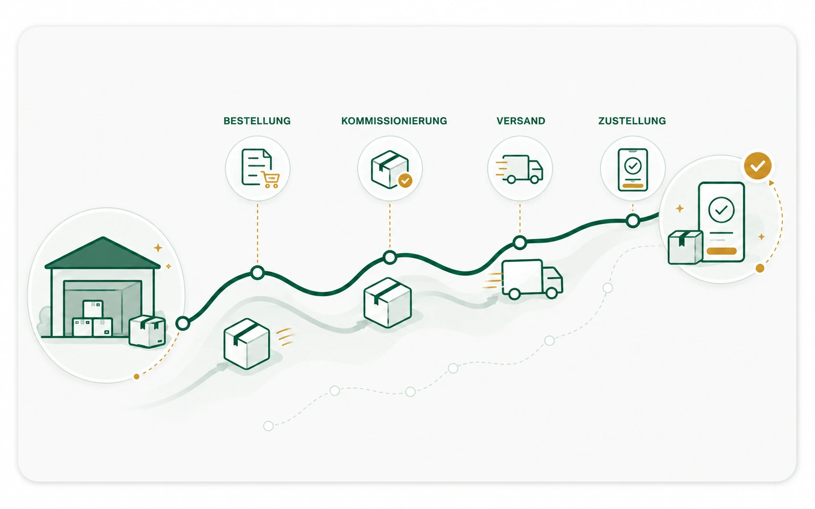 Illustration des Lieferwegs vom Lager bis zur Zustellung