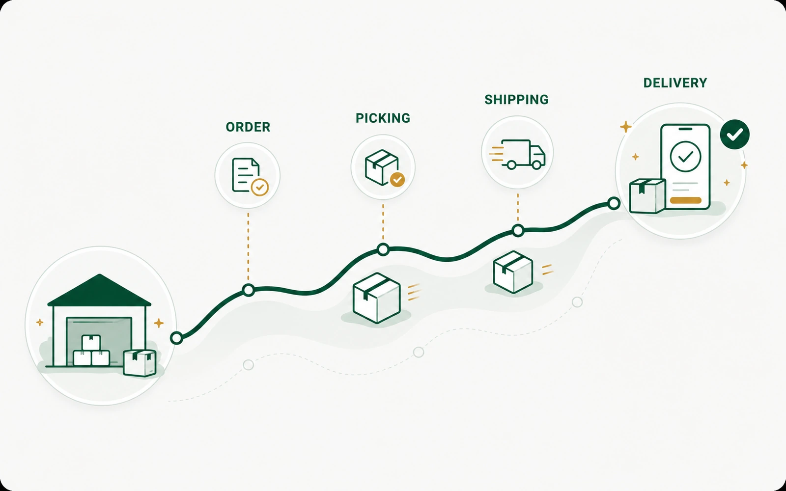 Illustration of the delivery route from warehouse to delivery