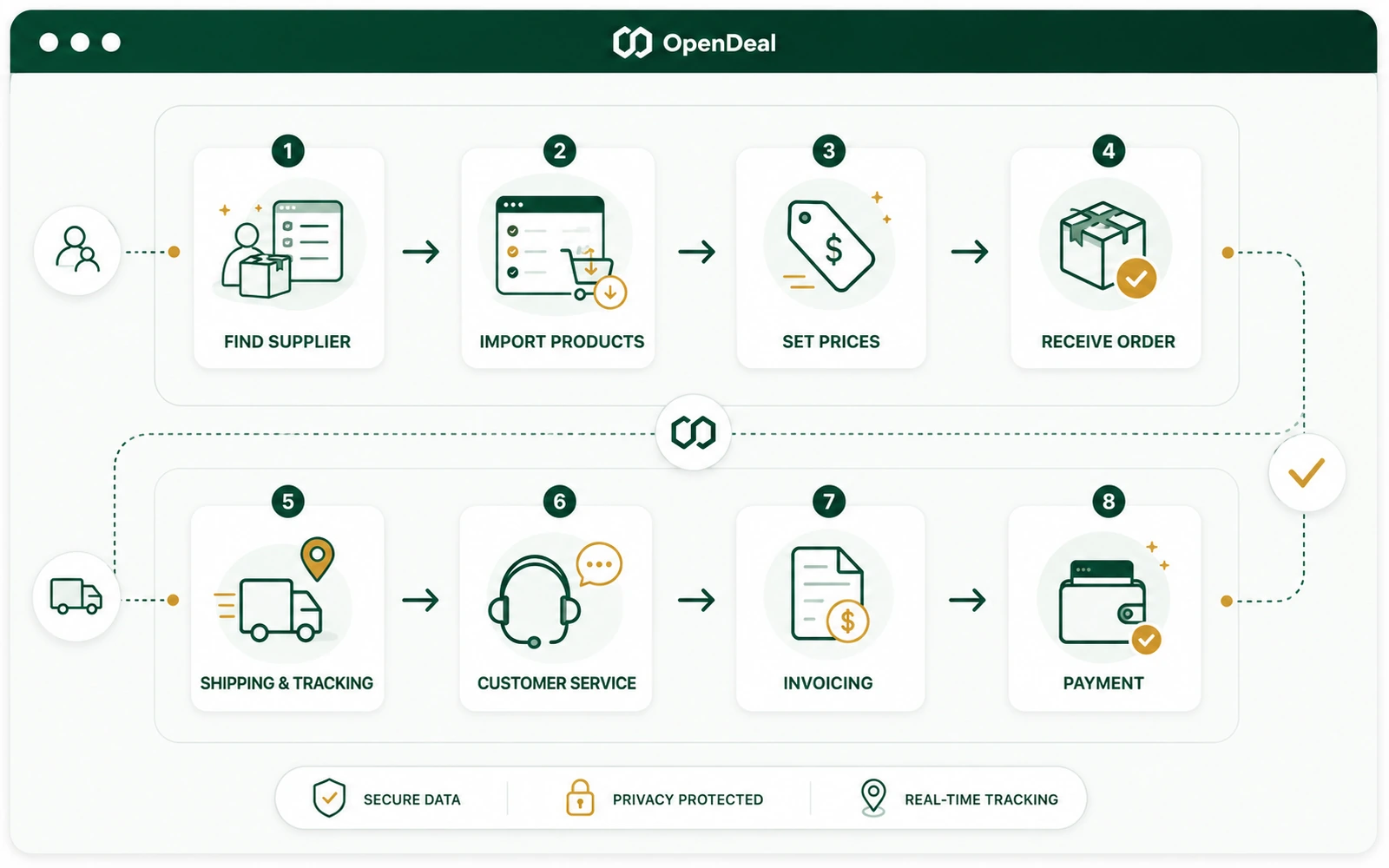 Illustration of the connected process chain from supplier to payout
